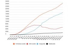 Koronavírus Romániában: nagyot ugrott a fertőzésszám, 460 új esetet jelentettek