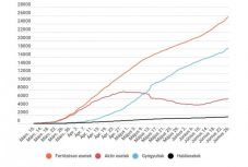 Koronavírus Romániában: 400 fölött maradt az új fertőzések száma