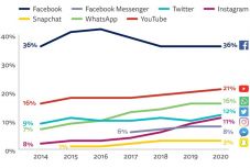 A koronavírus fokozta a híréhséget, de a relatív többség egy képmegosztóról tájékozódik