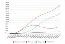 Koronavírus Romániában: ismét háromszáz alá csökkent az új esetek száma