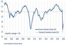 Júniusban javult a gazdasági hangulat Romániában is