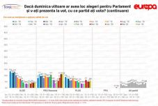 IMAS-felmérés: enyhén nőtt a PNL és az USR népszerűsége, csökkent a PSD támogatottsága