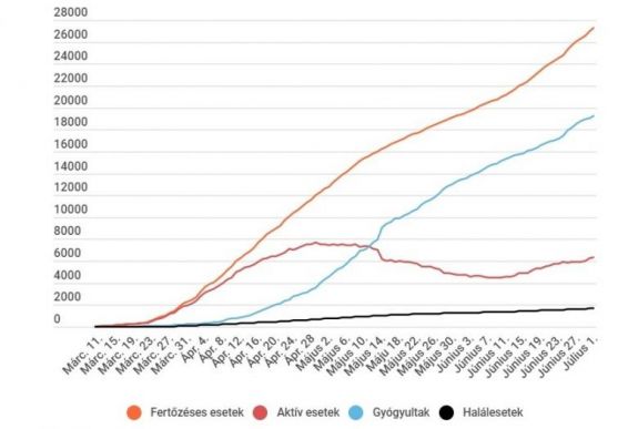 Koronavírus Romániában: továbbra is 300 fölött van az új fertőzéses esetek száma