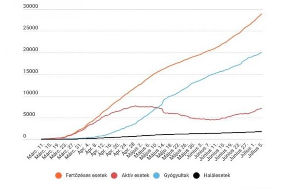 Koronavírus Romániában: továbbra is 400-hoz közelít az új fertőzéses esetek száma