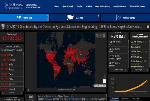 A világban már több mint 13 millióan megfertőződtek koronavírussal