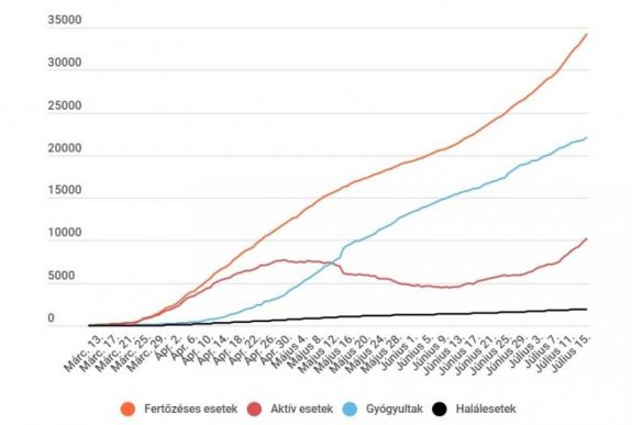 Koronavírus Romániában: 641 új igazolt fertőzött van, rekordszámú tesztet végeztek