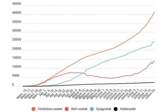 Koronavírus Romániában: 1112 új fertőzést és 25 halálesetet jegyeztek az elmúlt 24 órában