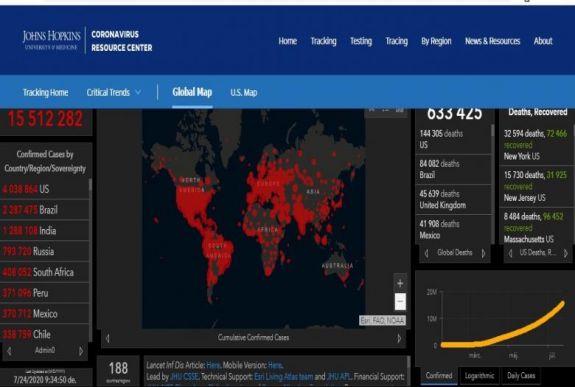 Meghaladta a 15,4 milliót a koronavírusos fertőzöttek száma a világon