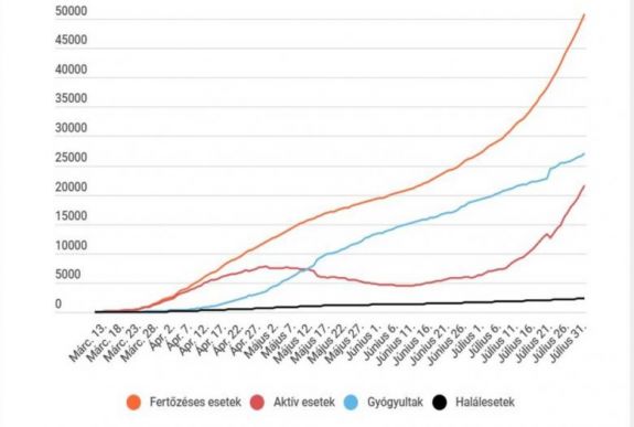Koronavírus Romániában: közel 1300 új esetet regisztráltak