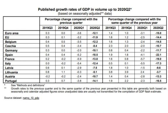 Jelentősen esett a GDP az EU-ban a második negyedévben