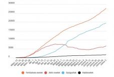 Koronavírus Romániában: ismét nagyot ugrott az új fertőzéses esetek száma