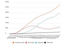 Koronavírus Romániában: 400 fölött maradt az igazolt új fertőzéses esetek száma