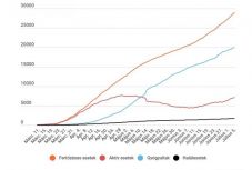 Koronavírus Romániában: továbbra is 400-hoz közelít az új fertőzéses esetek száma