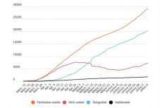 Koronavírus Romániában: 250-re csökkent az új esetek száma, de kevés tesztet végeztek