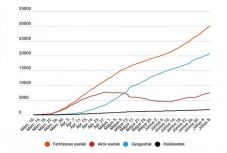 Koronavírus Romániában: 555 új eset van, a legnagyobb szám a járvány kezdete óta