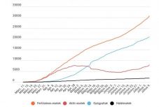 Koronavírus Romániában: már 600 fölé nőtt az új igazolt fertőzések száma