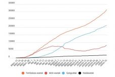 Koronavírus Romániában: továbbra is 600-hoz közelít az új igazolt fertőzések száma