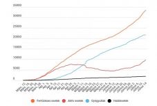 Koronavírus Romániában: ismét 600 fölé nőtt az igazolt új fertőzések száma