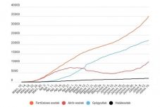 Koronavírus Romániában: 777 új eset – rekordszámú fertőzött van, rekordszámú tesztelés mellett