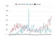 Koronavírus Romániában: ismét rekordszámú, 799 új eset van