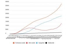 Koronavírus Romániában: 8 570 tesztből 681 lett pozitív az elmúlt 24 órában