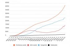 Koronavírus Romániában: újabb rekordot döntött az új fertőzöttek száma