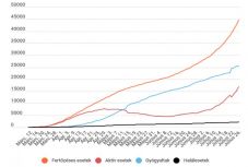 Koronavírus Romániában: ismét ezer fölött az újonnan regisztrált esetek száma