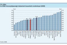 Románia az utolsó helyen áll a magyar jegybank versenyképességi rangsorában