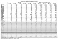 Emelkedett a munkanélküliségi ráta júniusban az EU-ban
