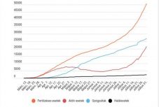 Koronavírus Romániában: közel 1300 új esetet regisztráltak