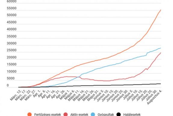 Koronavírus Romániában: egyre többen vannak intenzív osztályon, az új fertőzöttek száma meghaladja az ezret