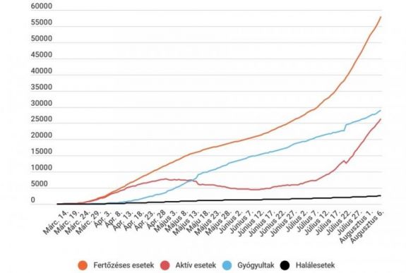 Koronavírus Romániában: nem csökken ezer alá az új esetek száma, 45-en elhunytak