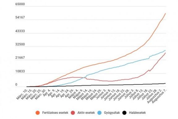 Koronavírus Romániában: rekordszámú új eset van, a halottak száma is negatív csúcsot döntött