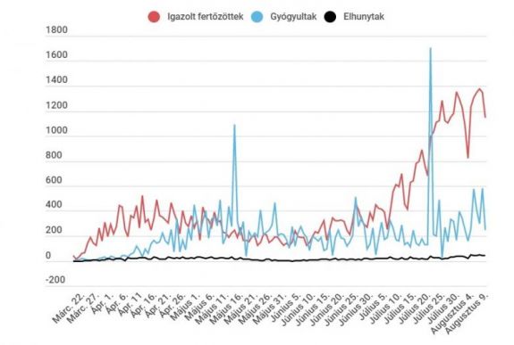 Koronavírus Romániában: 1200 alatt van az új esetek száma, de kevés tesztet végeztek