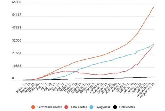 Koronavírus Romániában: 800-nál kevesebb új eset van, de csak 6607 tesztet végeztek