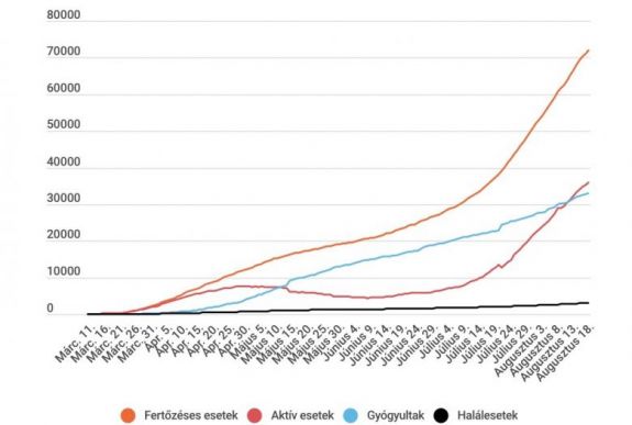 Koronavírus Romániában: 1014 új eset van, enyhén csökkent az intenzív osztályon ápoltak száma