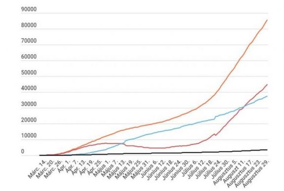 Koronavírus Romániában: 1365 új fertőzést igazoltak, kevesebb teszttel