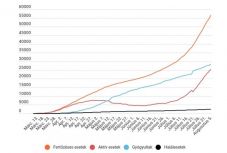 Koronavírus Romániában: rekordközeli az új fertőzések száma, már 464-en vannak intenzív osztályon