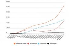 Koronavírus Romániában: rekordszámú új eset van, a halottak száma is negatív csúcsot döntött