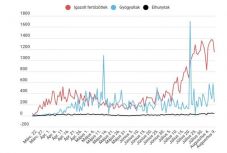 Koronavírus Romániában: 1200 alatt van az új esetek száma, de kevés tesztet végeztek