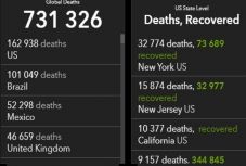 Már több mint 730 ezren meghaltak a világon a koronavírus miatt