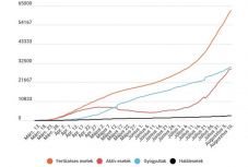 Koronavírus Romániában: 800-nál kevesebb új eset van, de csak 6607 tesztet végeztek