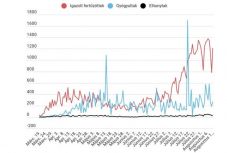 Koronavírus Romániában: 1215 új eset van és közel félezer beteg az intenzív osztályon