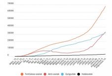 Koronavírus Romániában: 1400 fölött maradt az igazolt új fertőzések száma