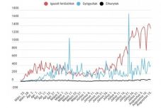  Koronavírus Romániában: 1300 fölött maradt az igazolt új fertőzések száma