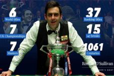 Hatodszor lett sznúkervilágbajnok Ronnie O'Sullivan