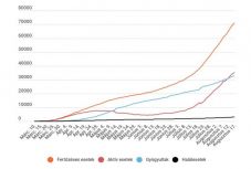 Koronavírus Romániában: csak 733 új igazolt eset van, de nagyon kevés tesztet végeztek