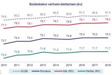 Erdélystat: a születéskor várható élethossz Romániában elmarad az EU-s átlagtól