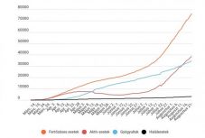 Koronavírus Romániában: megközelíti az 1400-at az új igazolt fertőzések száma