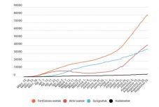 Koronavírus Romániában: 1060 új eset van, negatív csúcson a halálos áldozatok száma